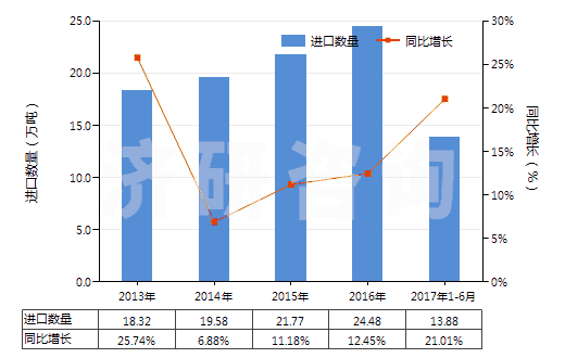 2013-2017年6月中國間苯二甲酸(HS29173910)進(jìn)口量及增速統(tǒng)計